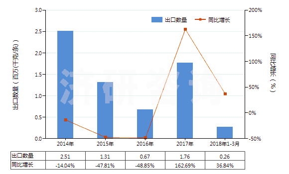 2014-2018年3月中國(guó)機(jī)動(dòng)小客車用翻新輪胎(包括旅行小客車及賽車用翻新輪胎)(HS40121100)出口量及增速統(tǒng)計(jì)